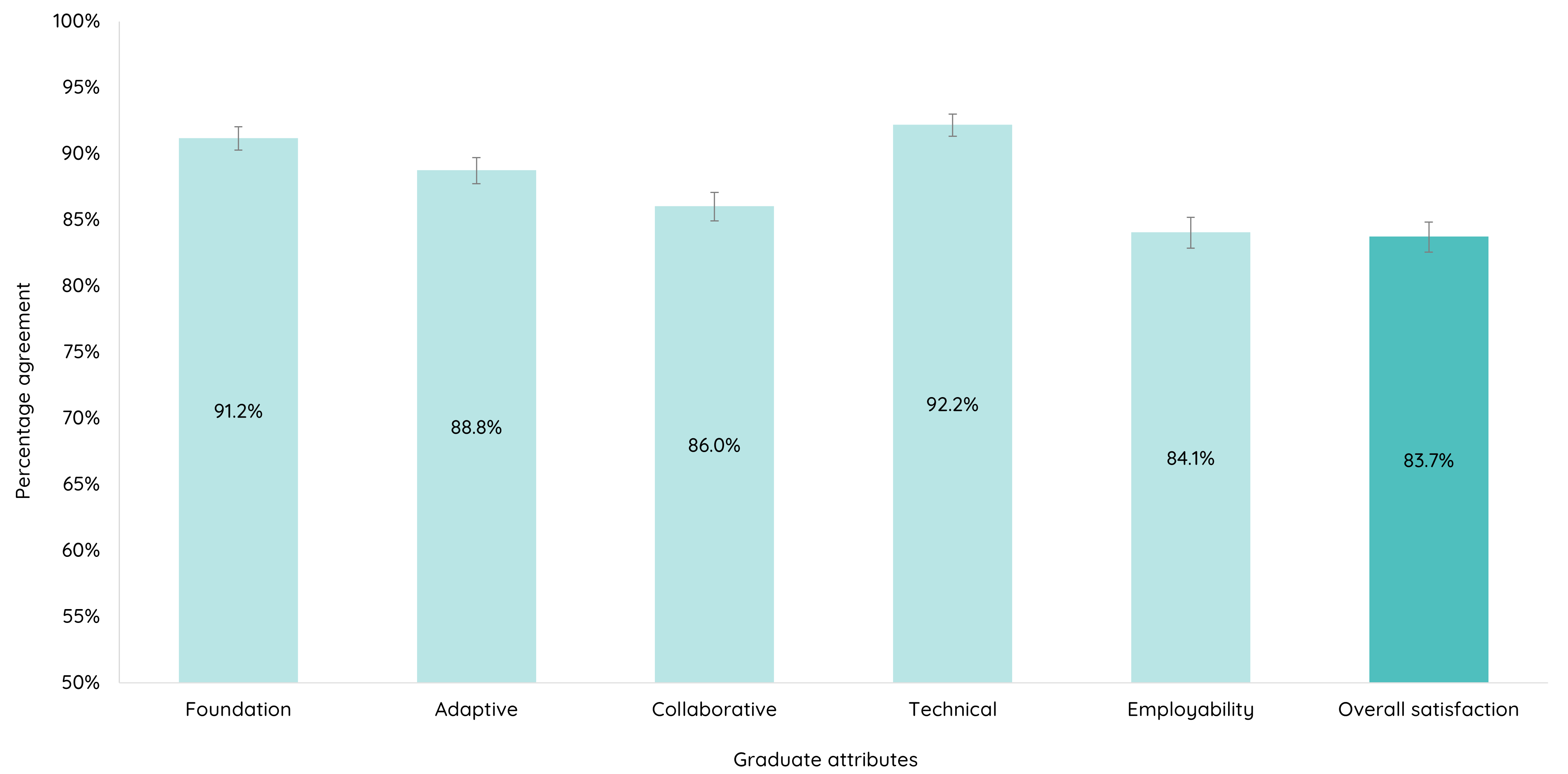 Employer satisfaction with graduate attributes and overall satisfaction, 2023 (%, with 90 per cent confidence intervals) 