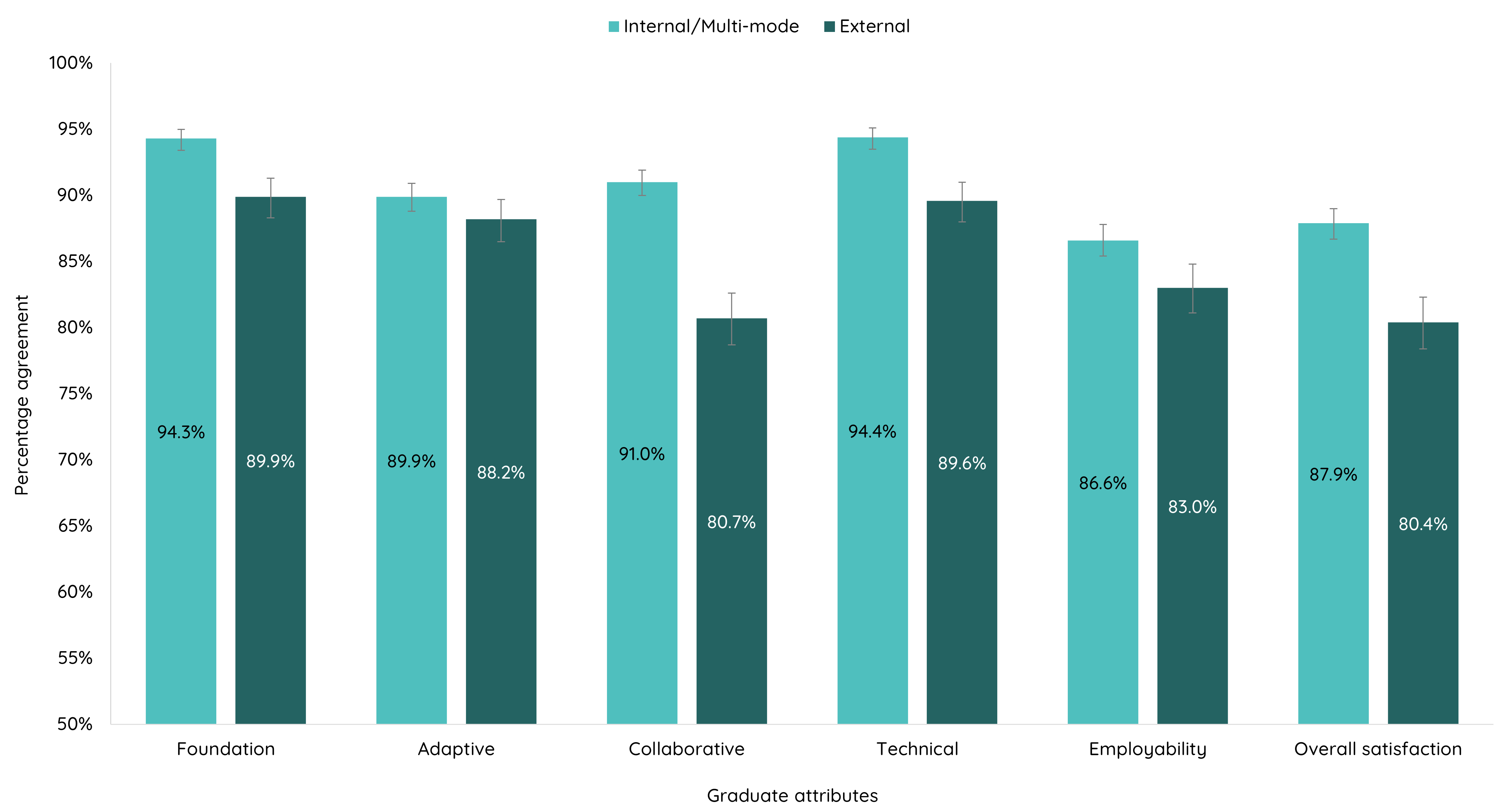 Employer satisfaction with graduate attributes and overall satisfaction by study mode, 2024 (%, with 90 per cent confidence intervals)