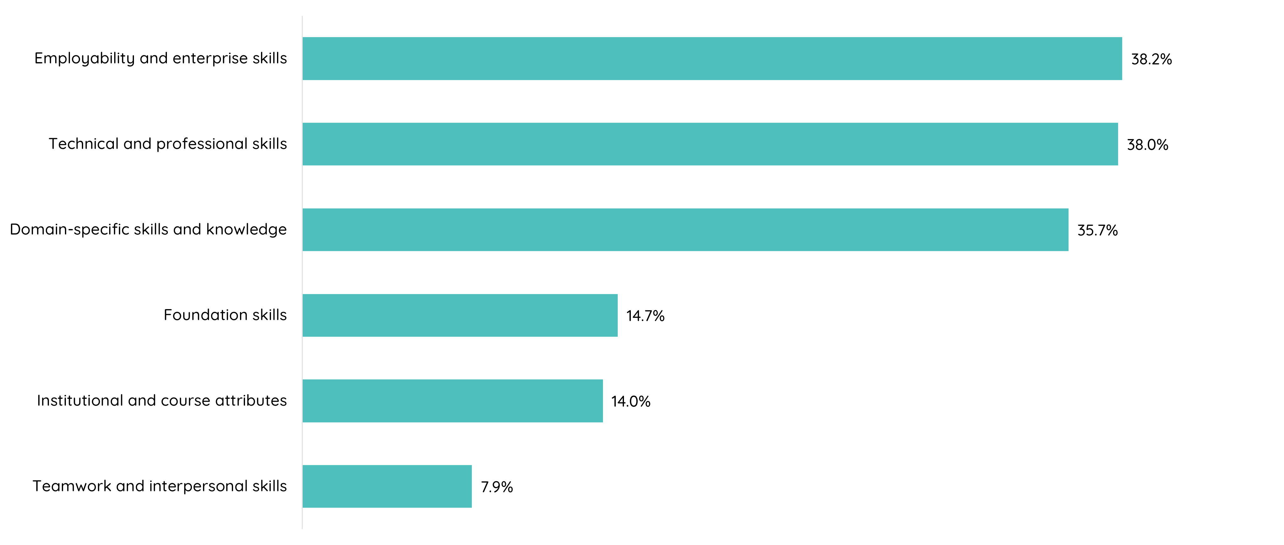 Main ways that the qualification could have better prepared the graduate for employment, 2024 (%)